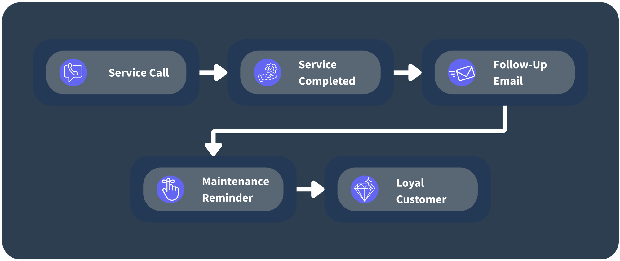 yourRevOps.guru - Home and Field Service RevOps Process Rounded Box Image - Cropped
