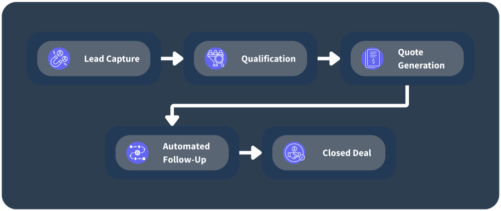 yourRevOps.guru - Manufacturing RevOps Process Rounded Box Image - Cropped