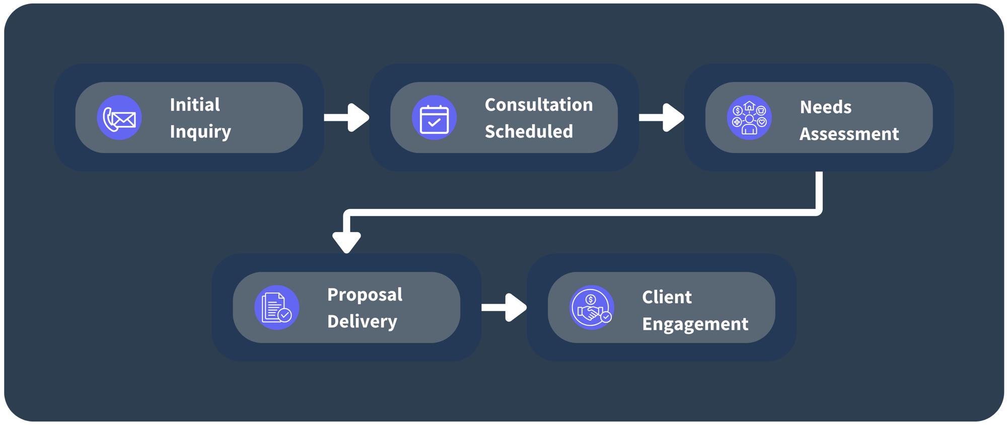 yourRevOps.guru - Professional Service RevOps Process Rounded Box Image - Cropped